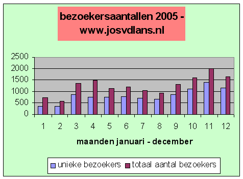 bezoekersaantallen 2005